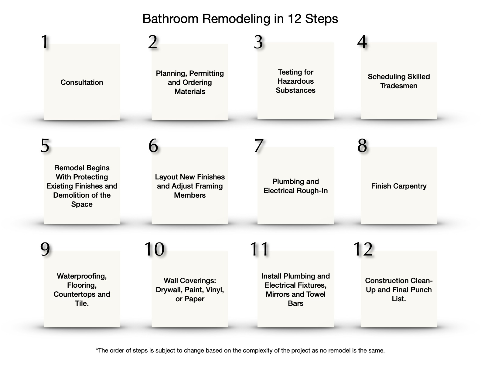 This image is describing the 12 steps of a Bathroom Remodel In Long Beach California.